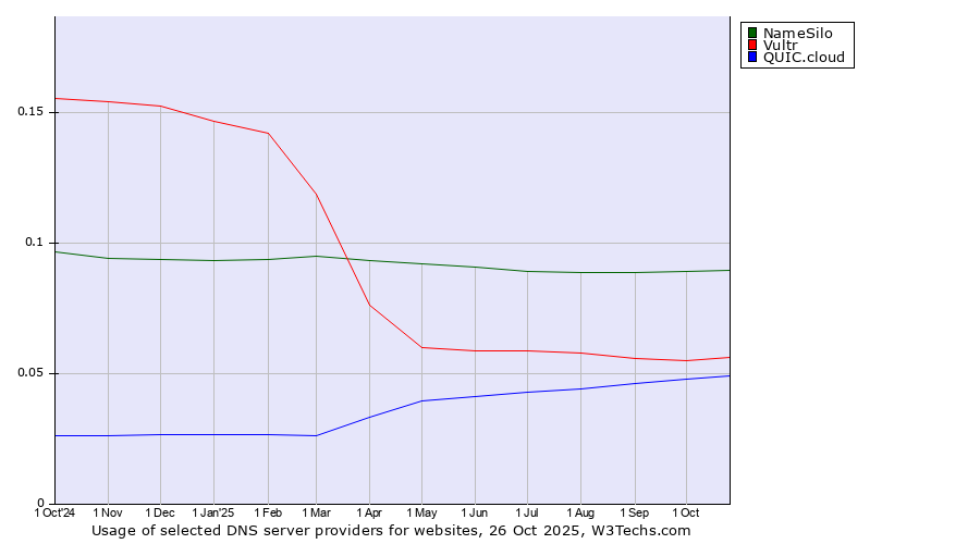 Historical trends in the usage of NameSilo vs. Vultr vs. QUIC.cloud
