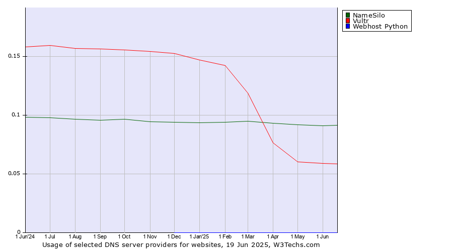 Historical trends in the usage of NameSilo vs. Vultr vs. Webhost Python