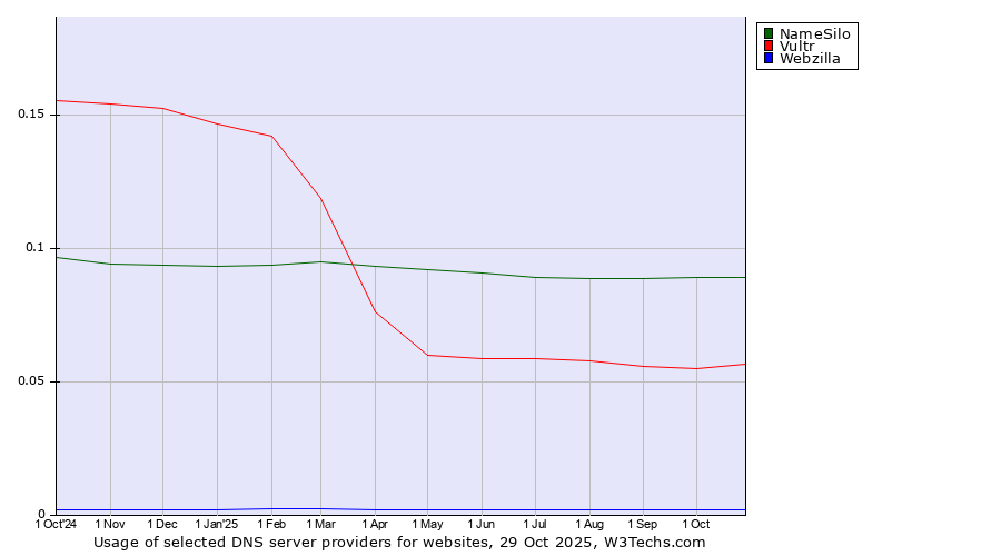Historical trends in the usage of NameSilo vs. Vultr vs. Webzilla