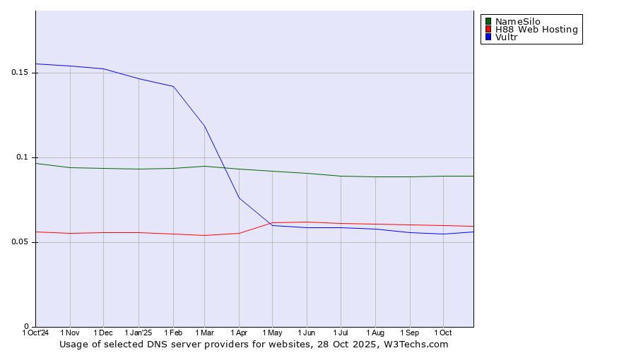Historical trends in the usage of NameSilo vs. H88 Web Hosting vs. Vultr