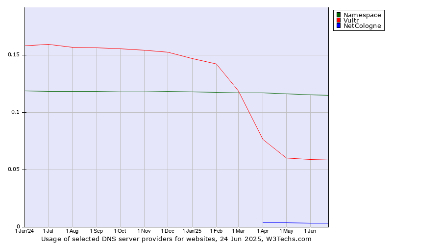 Historical trends in the usage of Namespace vs. Vultr vs. NetCologne