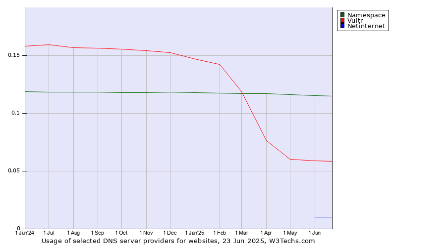 Historical trends in the usage of Namespace vs. Vultr vs. Netinternet
