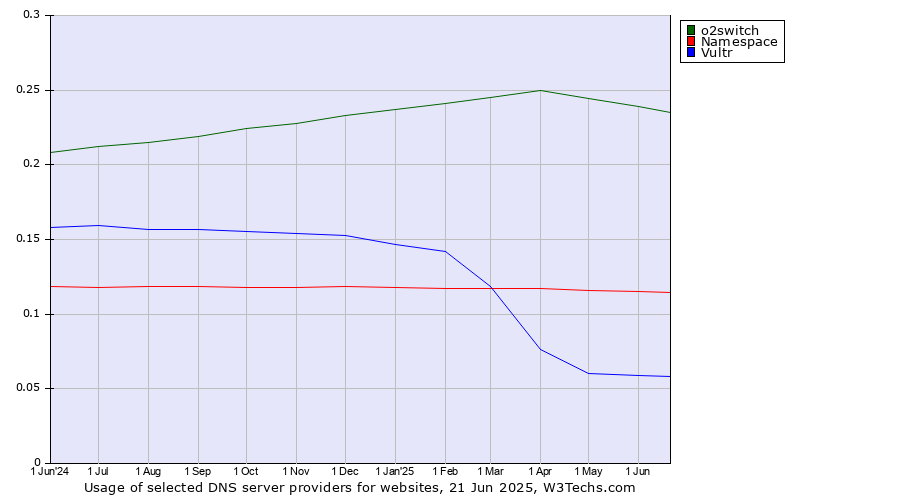 Historical trends in the usage of o2switch vs. Namespace vs. Vultr
