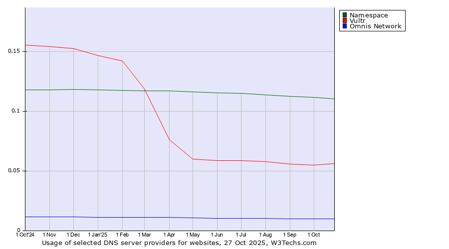 Historical trends in the usage of Namespace vs. Vultr vs. Omnis Network