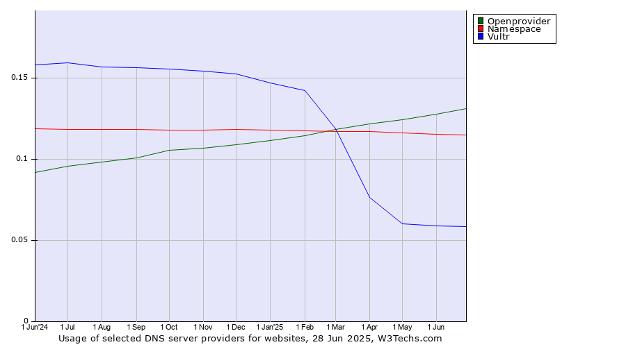 Historical trends in the usage of Openprovider vs. Namespace vs. Vultr