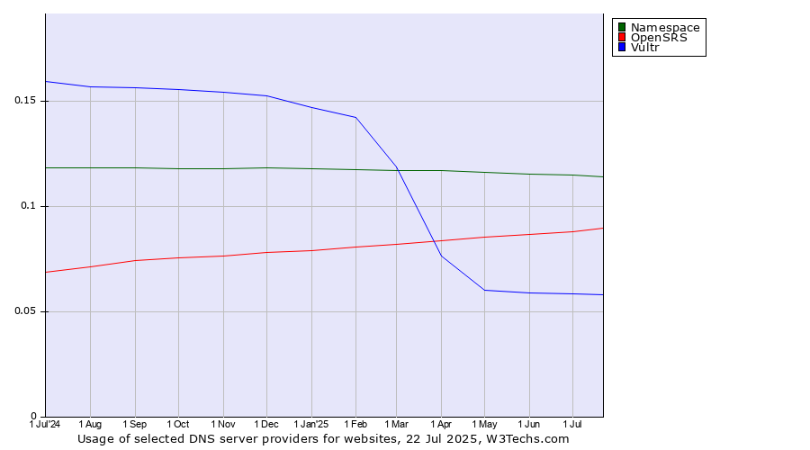 Historical trends in the usage of Namespace vs. OpenSRS vs. Vultr