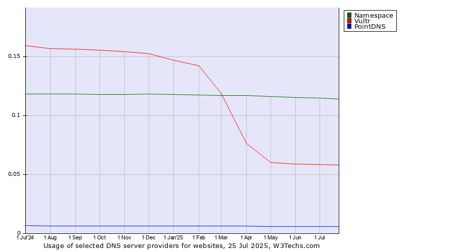 Historical trends in the usage of Namespace vs. Vultr vs. PointDNS
