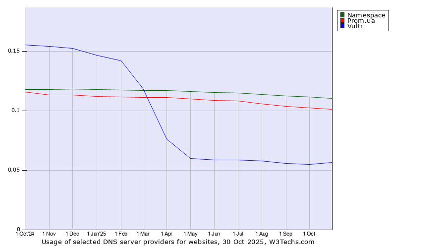 Historical trends in the usage of Namespace vs. Prom.ua vs. Vultr