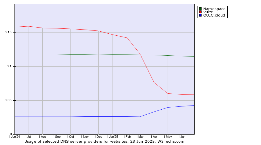 Historical trends in the usage of Namespace vs. Vultr vs. QUIC.cloud
