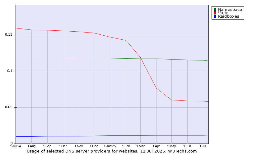 Historical trends in the usage of Namespace vs. Vultr vs. Raidboxes