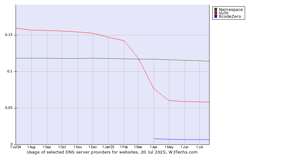 Historical trends in the usage of Namespace vs. Vultr vs. RcodeZero