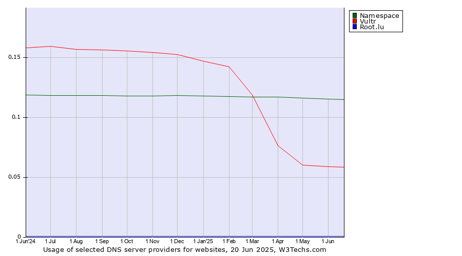 Historical trends in the usage of Namespace vs. Vultr vs. Root.lu