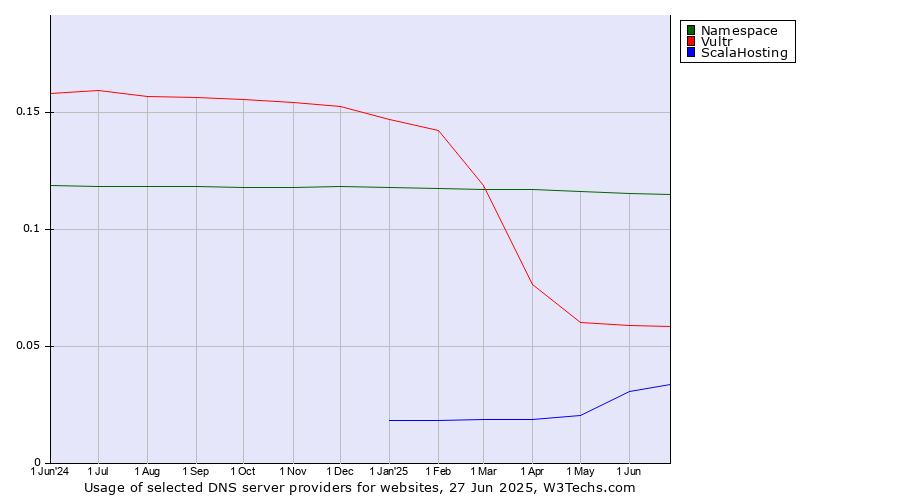 Historical trends in the usage of Namespace vs. Vultr vs. ScalaHosting