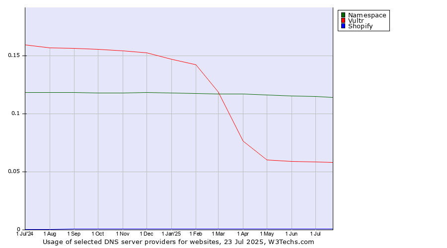Historical trends in the usage of Namespace vs. Vultr vs. Shopify