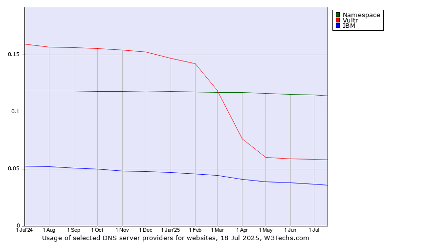 Historical trends in the usage of Namespace vs. Vultr vs. IBM
