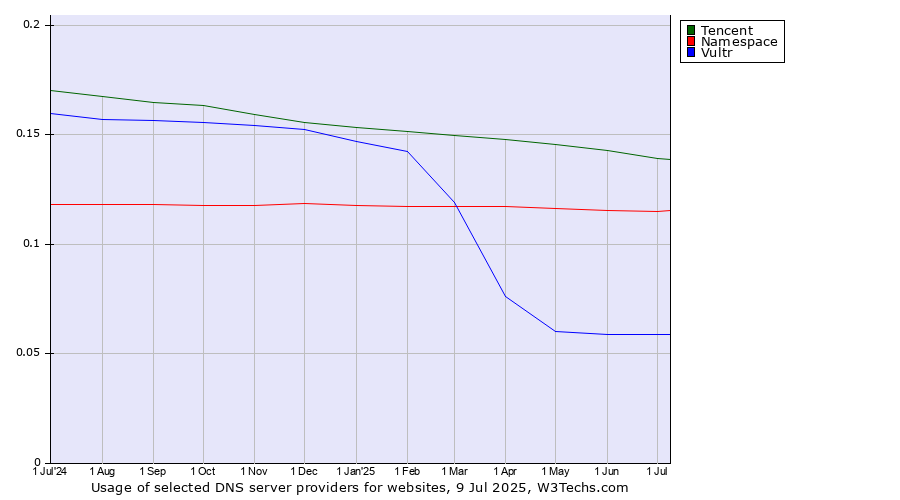 Historical trends in the usage of Tencent vs. Namespace vs. Vultr