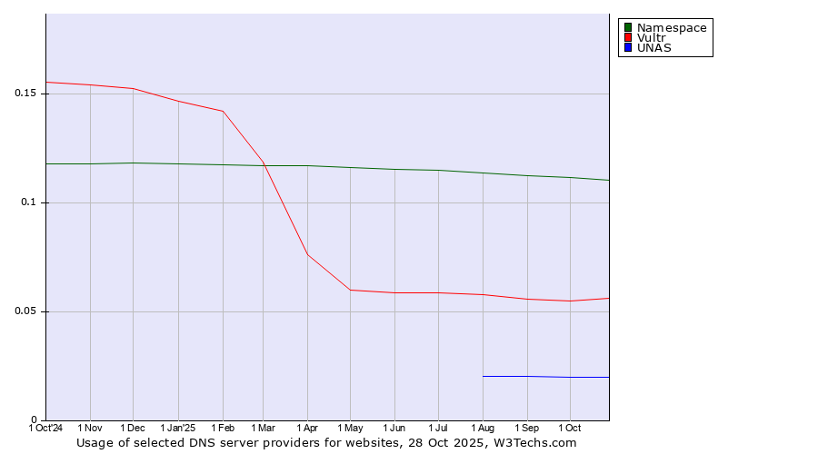 Historical trends in the usage of Namespace vs. Vultr vs. UNAS