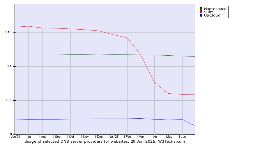 Historical trends in the usage of Namespace vs. Vultr vs. UpCloud