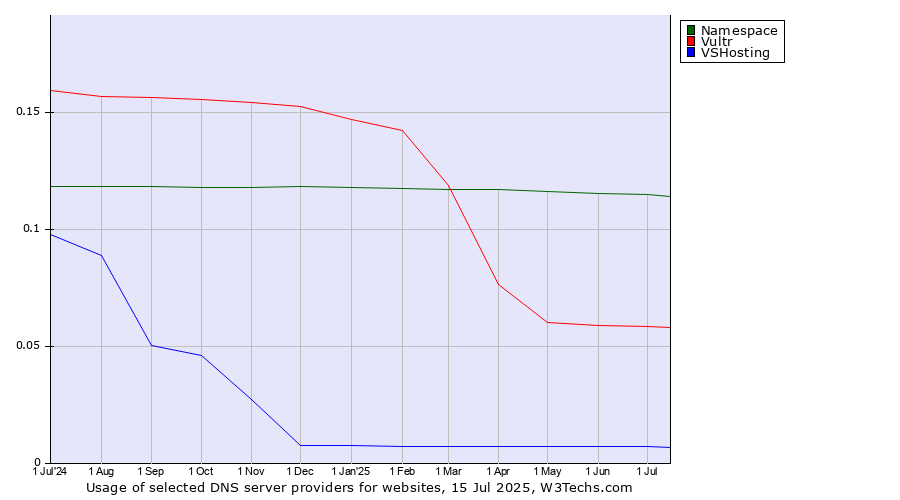 Historical trends in the usage of Namespace vs. Vultr vs. VSHosting