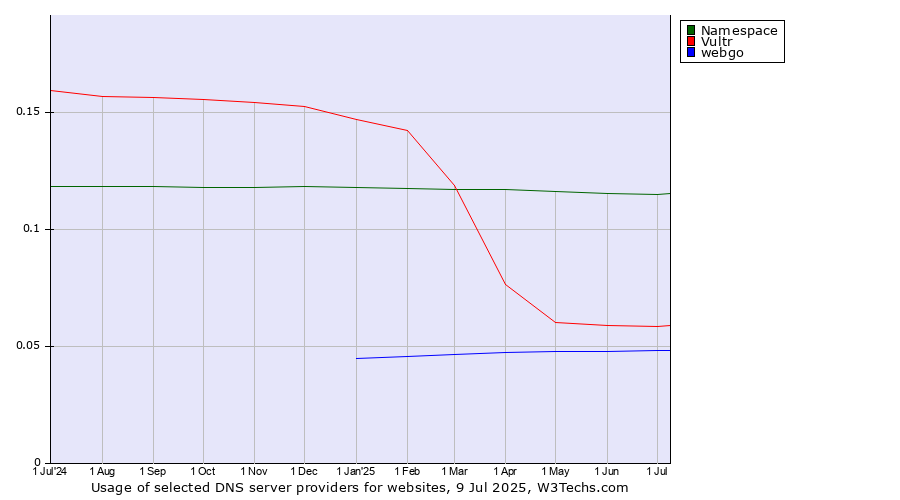 Historical trends in the usage of Namespace vs. Vultr vs. webgo