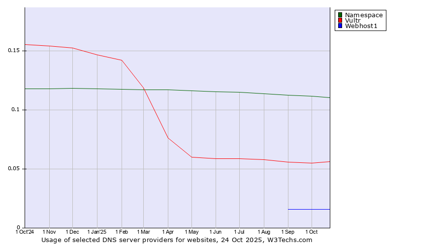 Historical trends in the usage of Namespace vs. Vultr vs. Webhost1