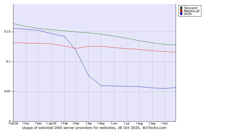 Historical trends in the usage of Tencent vs. Nazwa.pl vs. Vultr