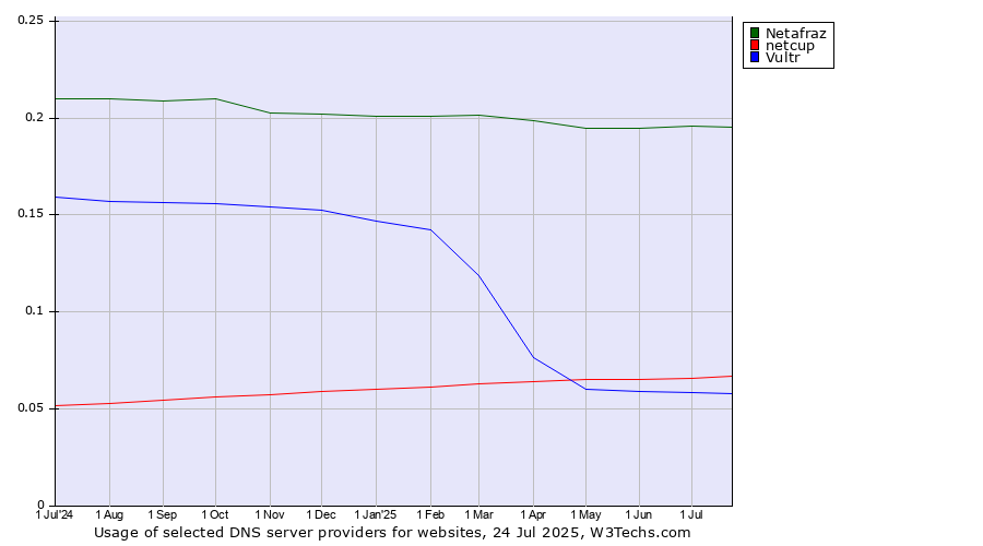Historical trends in the usage of Netafraz vs. netcup vs. Vultr