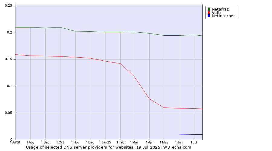 Historical trends in the usage of Netafraz vs. Vultr vs. Netinternet