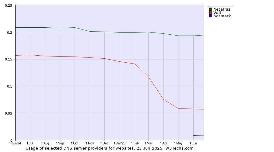 Historical trends in the usage of Netafraz vs. Vultr vs. Netmark