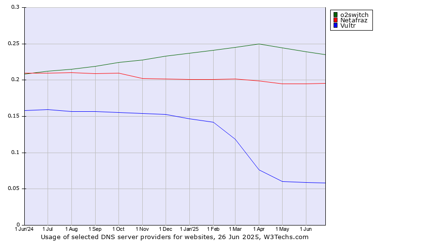 Historical trends in the usage of o2switch vs. Netafraz vs. Vultr