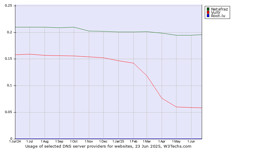 Historical trends in the usage of Netafraz vs. Vultr vs. Root.lu