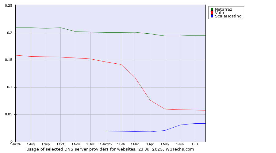 Historical trends in the usage of Netafraz vs. Vultr vs. ScalaHosting