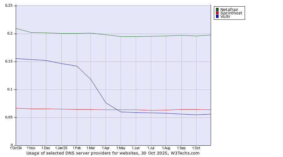 Historical trends in the usage of Netafraz vs. Sprinthost vs. Vultr