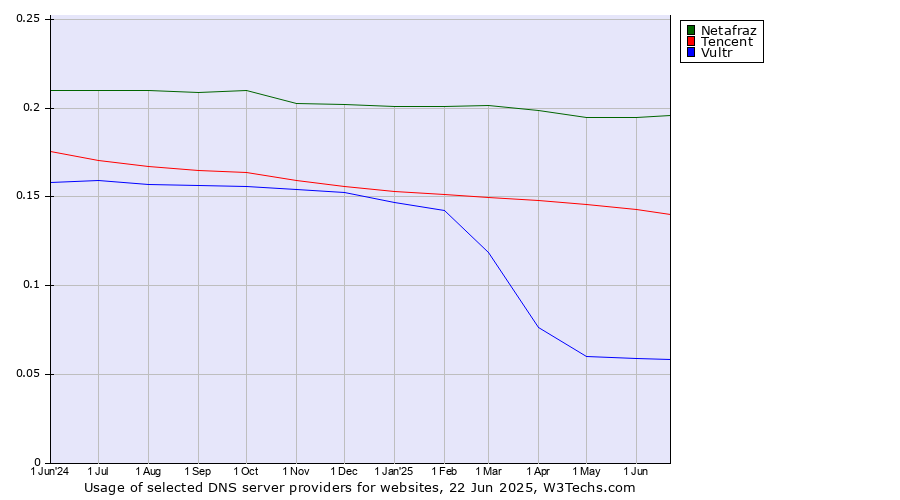Historical trends in the usage of Netafraz vs. Tencent vs. Vultr