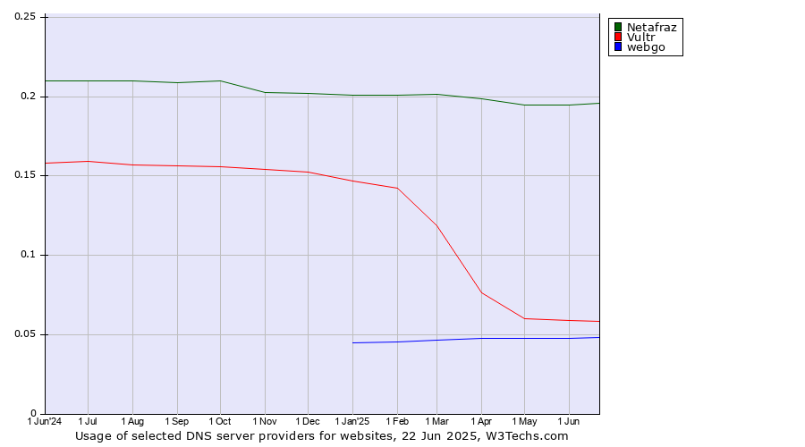 Historical trends in the usage of Netafraz vs. Vultr vs. webgo