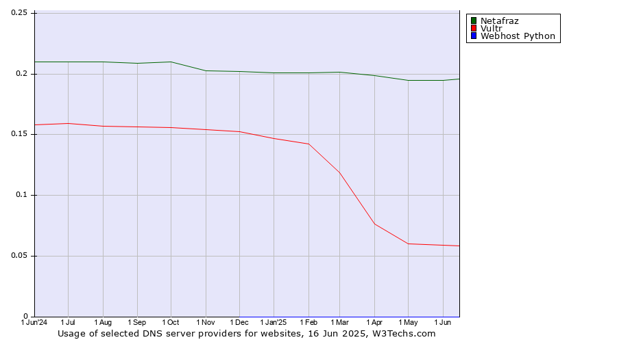 Historical trends in the usage of Netafraz vs. Vultr vs. Webhost Python
