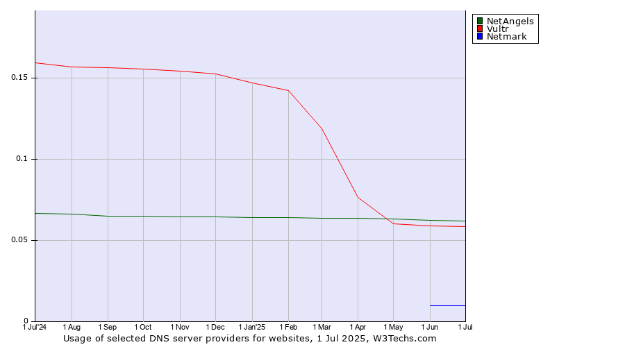 Historical trends in the usage of NetAngels vs. Vultr vs. Netmark