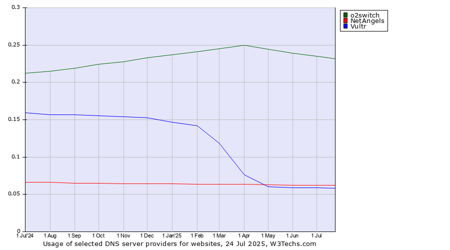 Historical trends in the usage of o2switch vs. NetAngels vs. Vultr