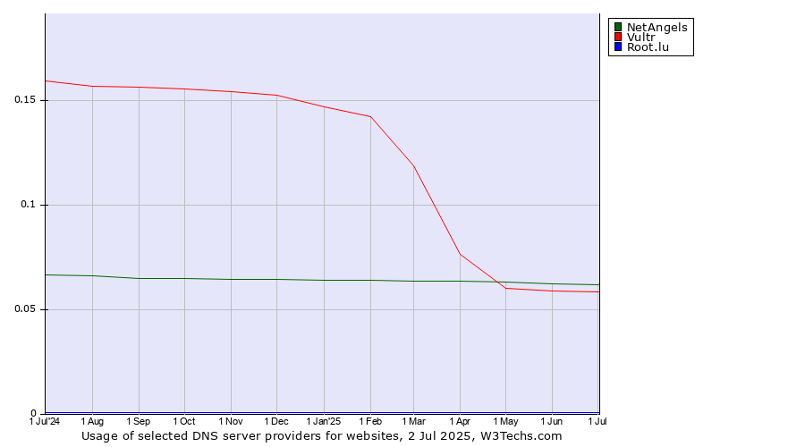 Historical trends in the usage of NetAngels vs. Vultr vs. Root.lu