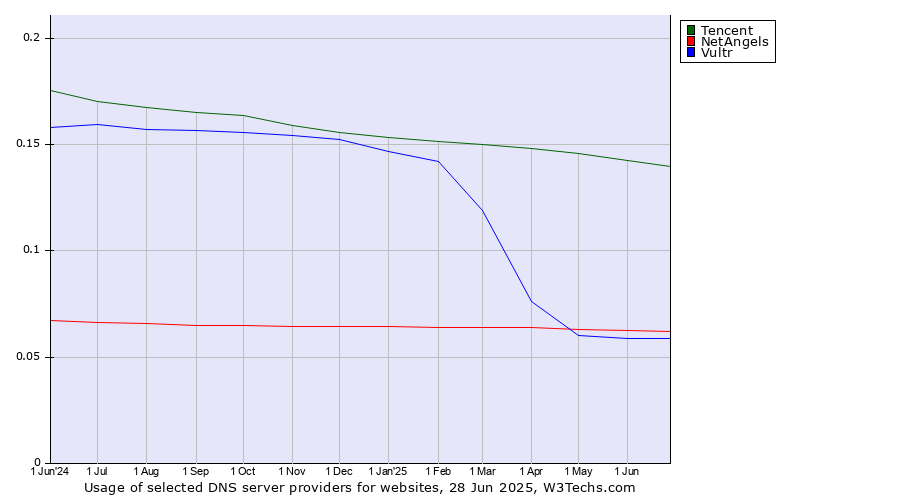 Historical trends in the usage of Tencent vs. NetAngels vs. Vultr