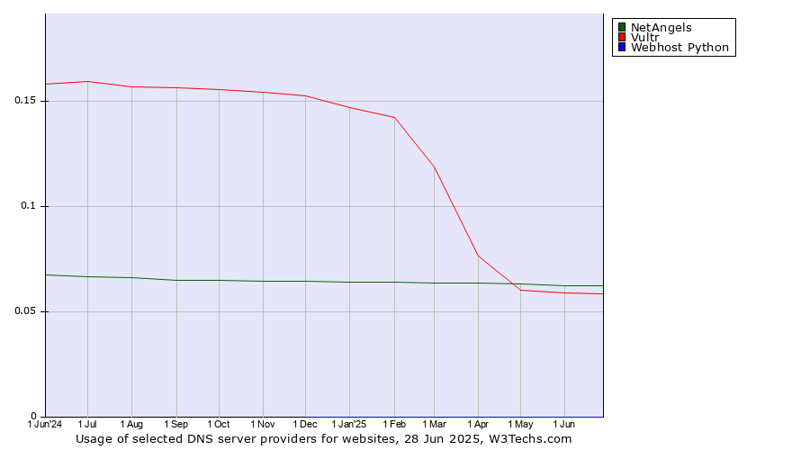Historical trends in the usage of NetAngels vs. Vultr vs. Webhost Python