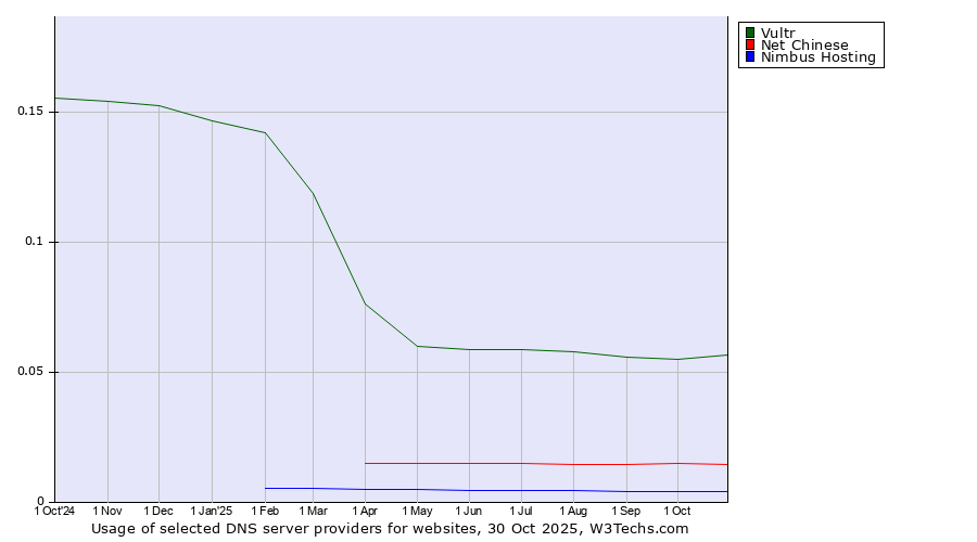 Historical trends in the usage of Vultr vs. Net Chinese vs. Nimbus Hosting