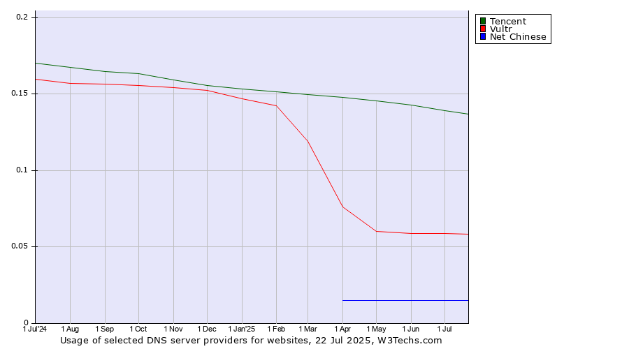 Historical trends in the usage of Tencent vs. Vultr vs. Net Chinese