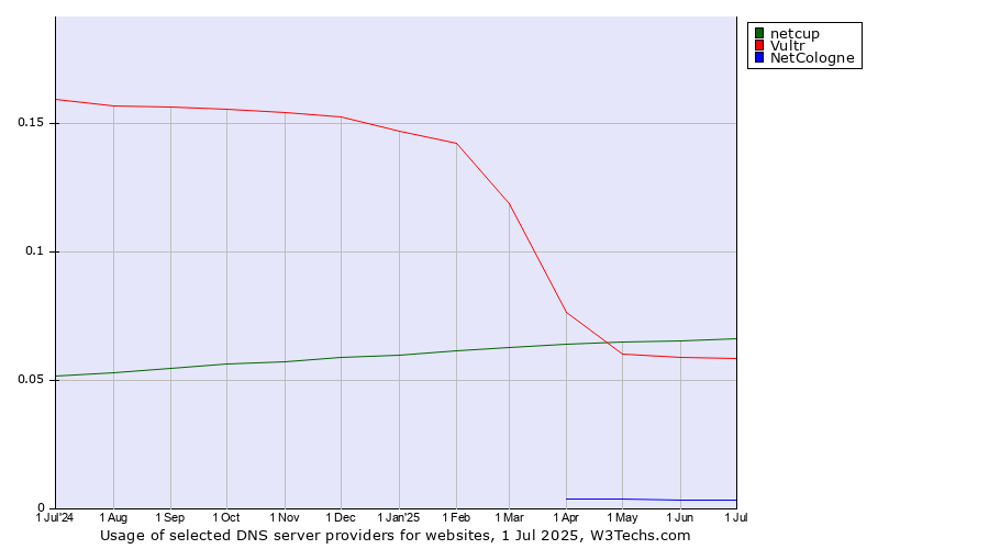 Historical trends in the usage of netcup vs. Vultr vs. NetCologne