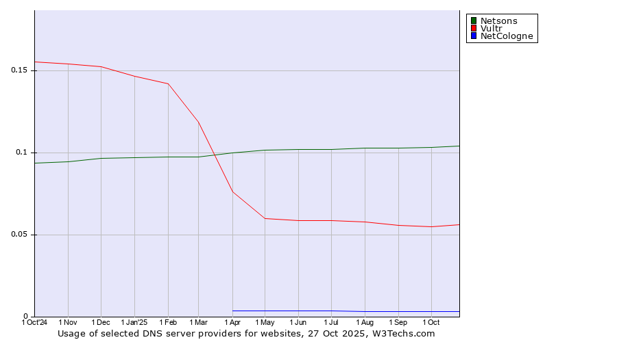Historical trends in the usage of Netsons vs. Vultr vs. NetCologne