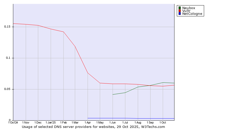 Historical trends in the usage of Neubox vs. Vultr vs. NetCologne