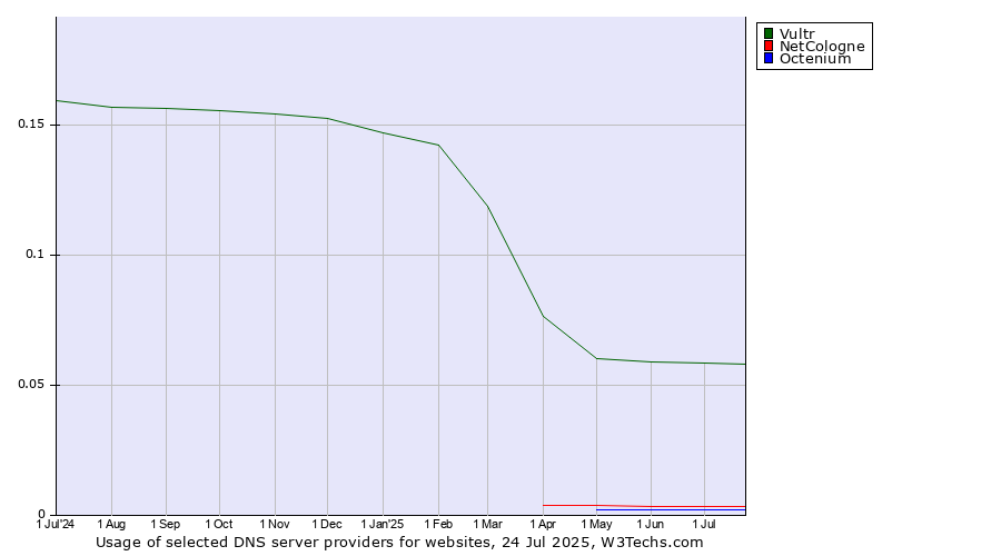 Historical trends in the usage of Vultr vs. NetCologne vs. Octenium