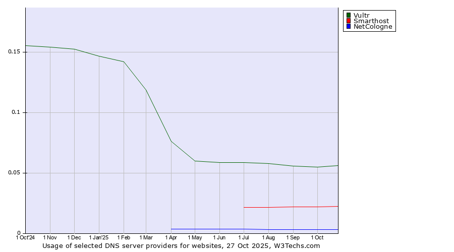 Historical trends in the usage of Vultr vs. Smarthost vs. NetCologne