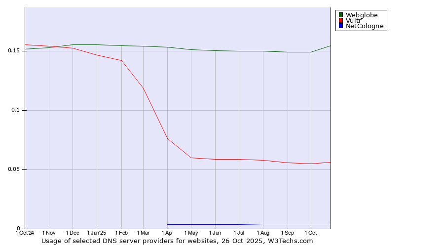 Historical trends in the usage of Webglobe vs. Vultr vs. NetCologne