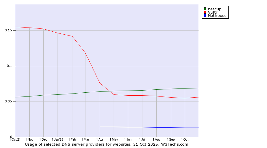 Historical trends in the usage of netcup vs. Vultr vs. Nethouse